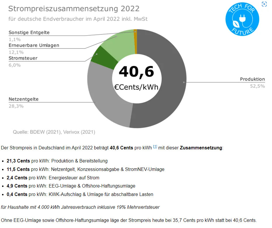 cost,electricity,tax,germany,41,cent