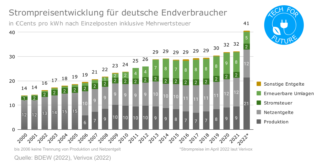 cost,electricity,strom,germany,41,cent