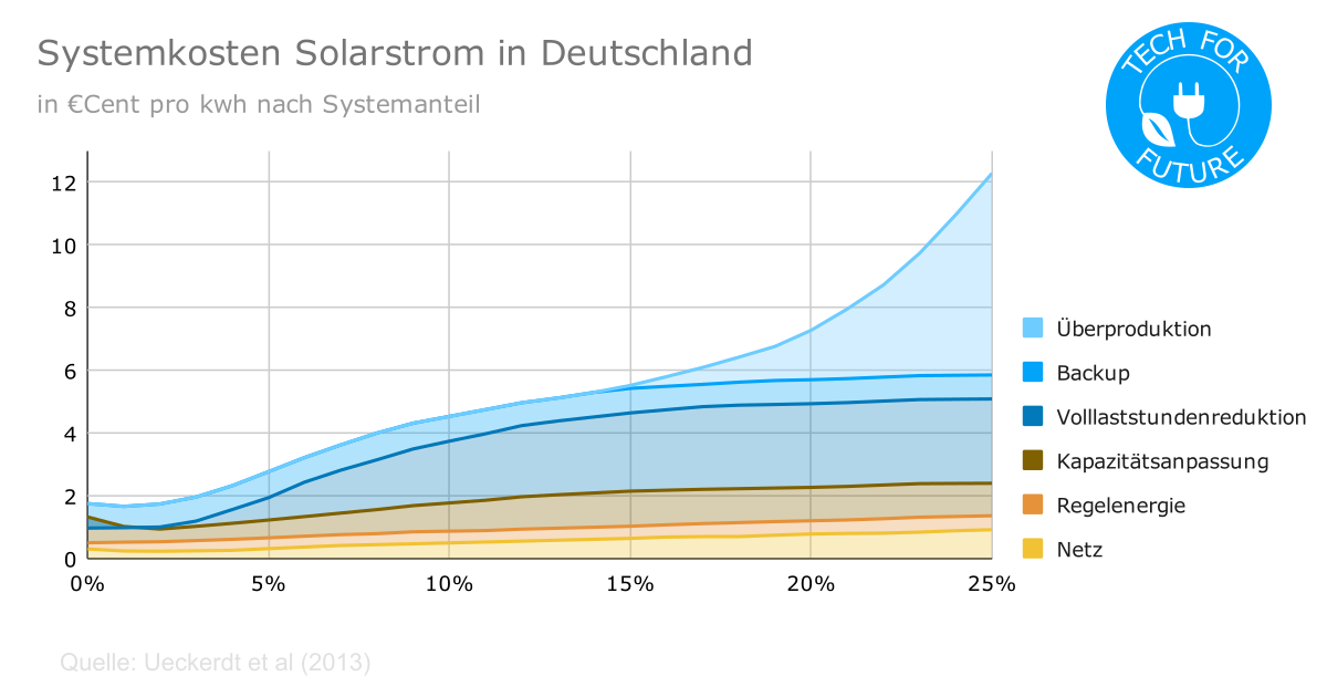 cost,solar,strom,germany,system,costs