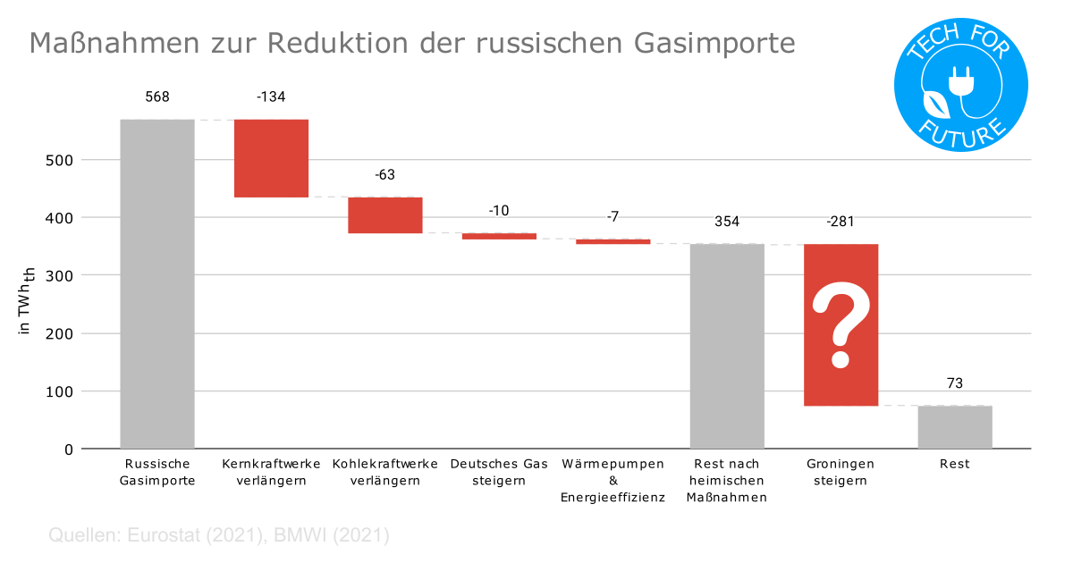 Massnahmen,Reduktion,russisches,Gas