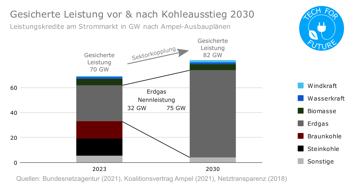 Gesicherte,Leistung,nach,Kohleausstieg 2030