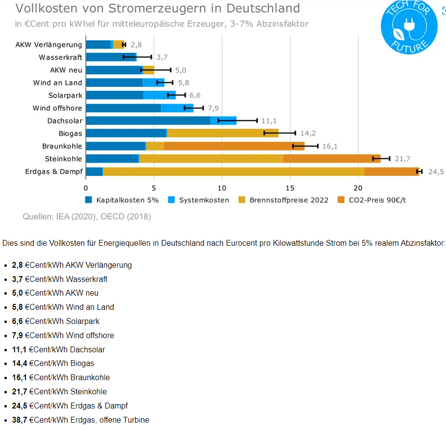 electricity,costs,germany,wind,gas