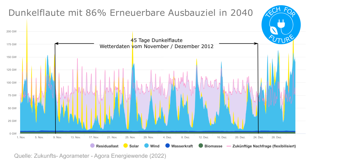 dunkelflaute,wind,solar,strom,germany