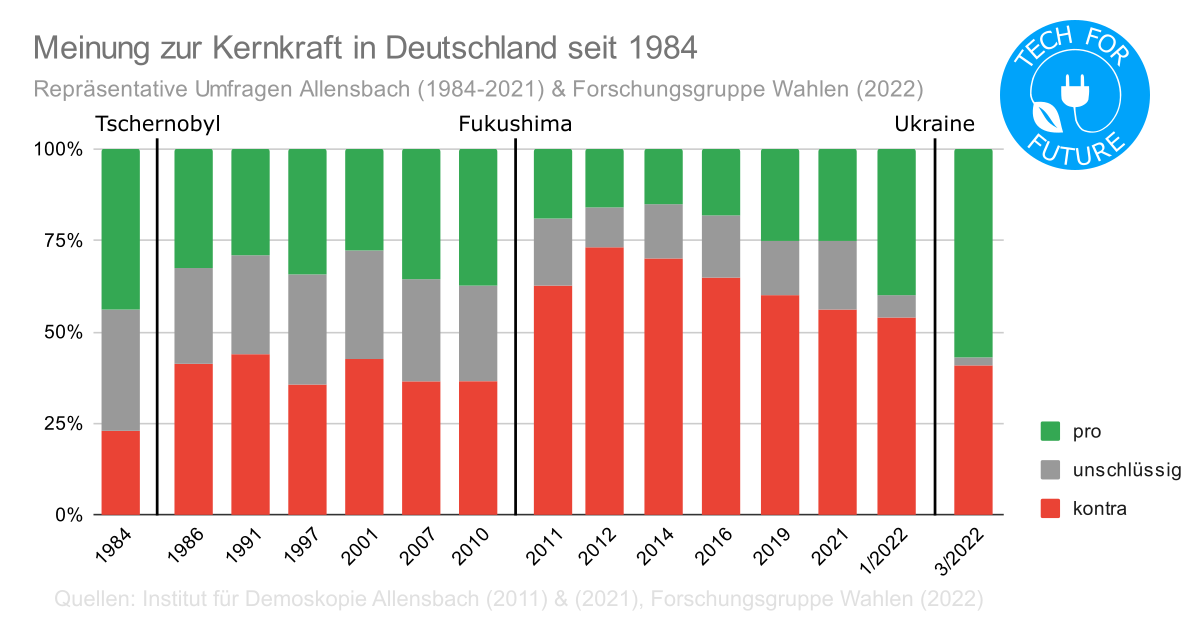 meinung,kernkraft,deutschland