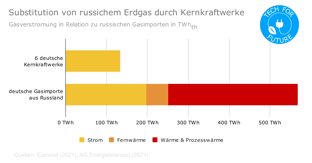 electricity,costs,russian,gas,nuclear,subsitute