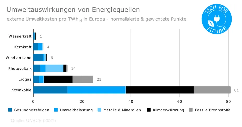 water,power,nuclear,wind,comparison